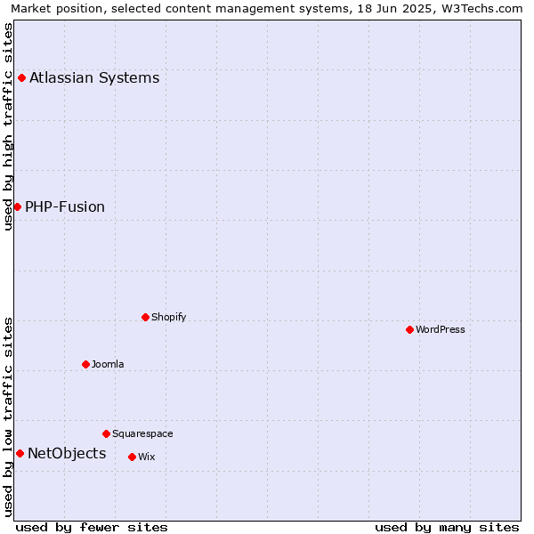 Market position of Atlassian Systems vs. NetObjects vs. PHP-Fusion