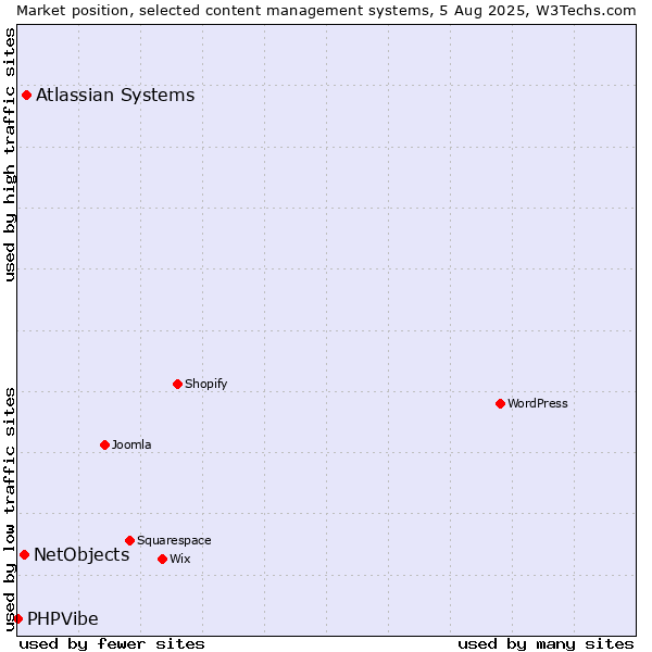 Market position of Atlassian Systems vs. NetObjects vs. PHPVibe