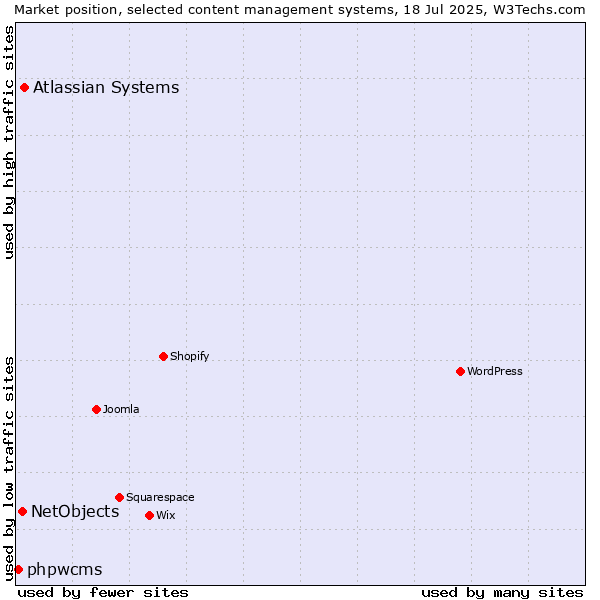 Market position of Atlassian Systems vs. NetObjects vs. phpwcms