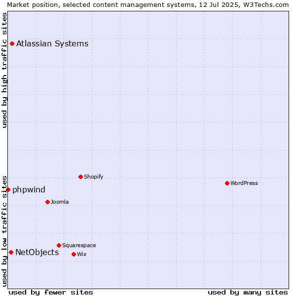 Market position of Atlassian Systems vs. NetObjects vs. phpwind