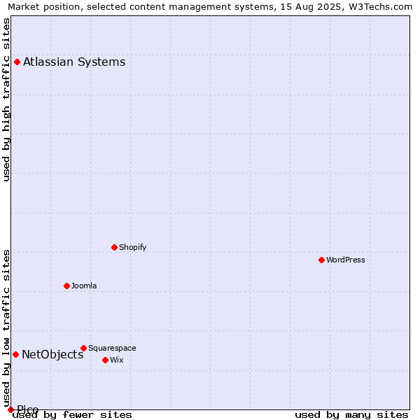 Market position of Atlassian Systems vs. NetObjects vs. Pico