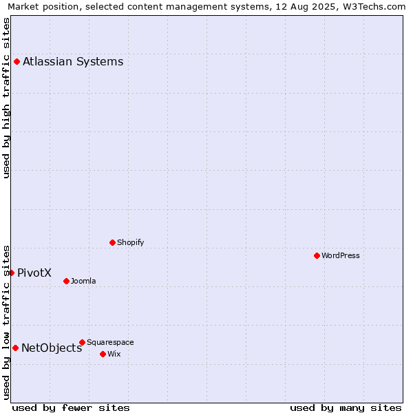 Market position of Atlassian Systems vs. NetObjects vs. PivotX