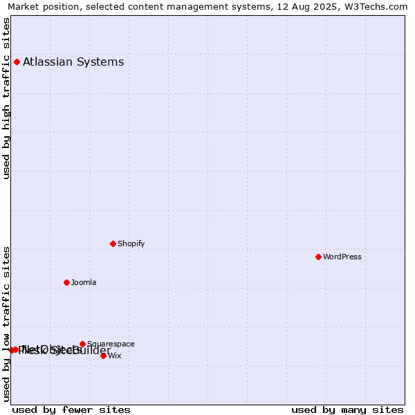 Market position of Atlassian Systems vs. NetObjects vs. Plesk SiteBuilder