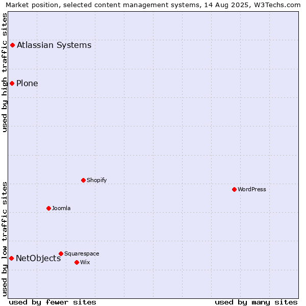 Market position of Atlassian Systems vs. Plone vs. NetObjects