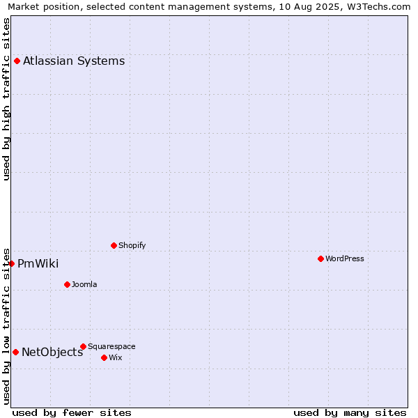 Market position of Atlassian Systems vs. NetObjects vs. PmWiki
