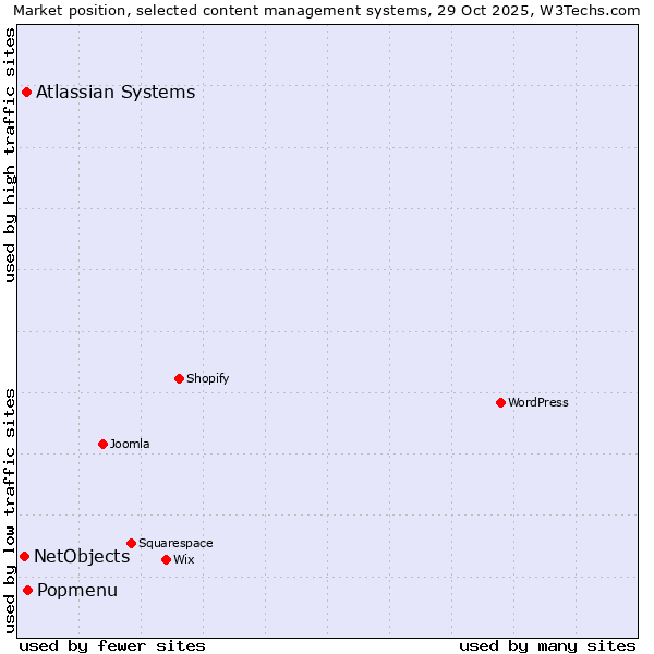 Market position of Popmenu vs. Atlassian Systems vs. NetObjects