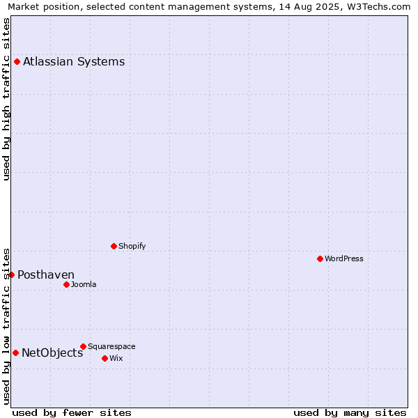 Market position of Atlassian Systems vs. NetObjects vs. Posthaven