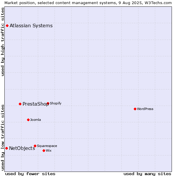 Market position of PrestaShop vs. Atlassian Systems vs. NetObjects