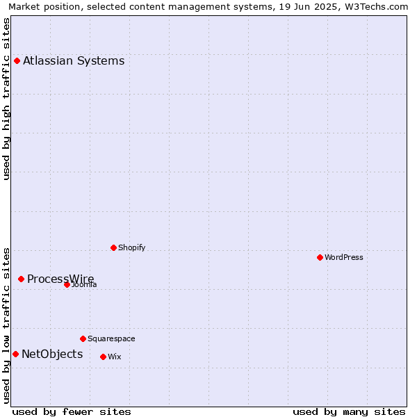 Market position of ProcessWire vs. Atlassian Systems vs. NetObjects