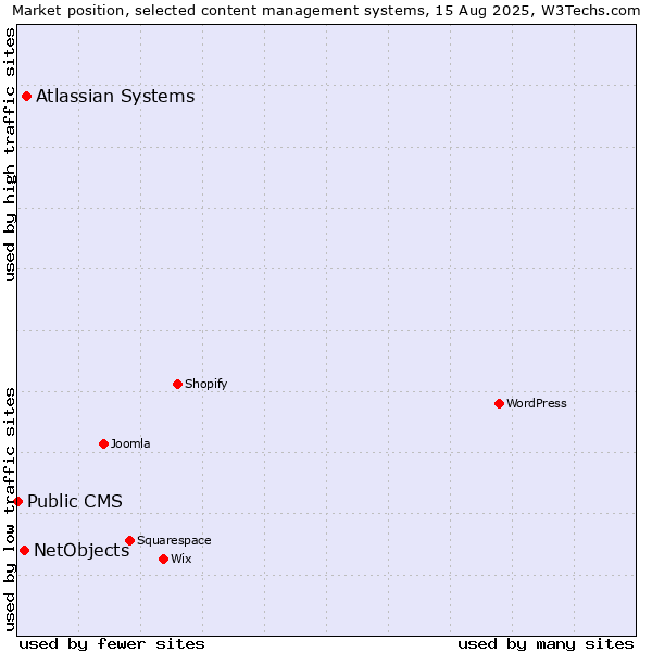 Market position of Atlassian Systems vs. NetObjects vs. Public CMS