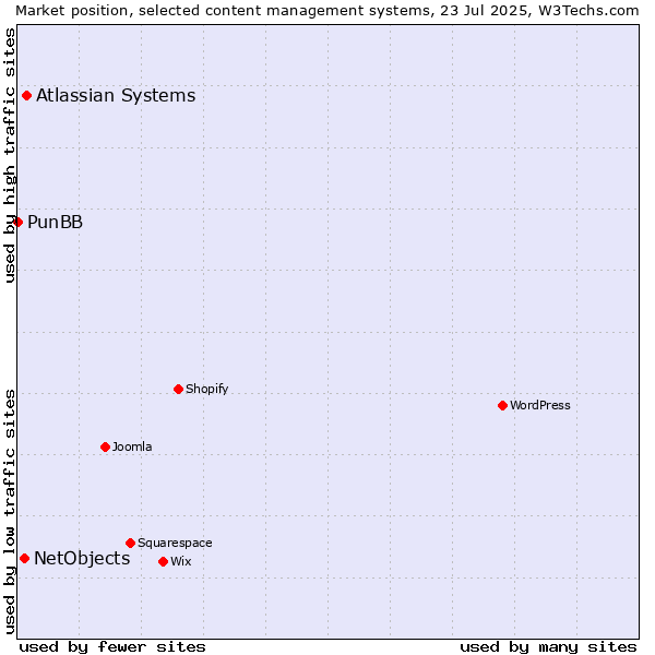 Market position of Atlassian Systems vs. NetObjects vs. PunBB