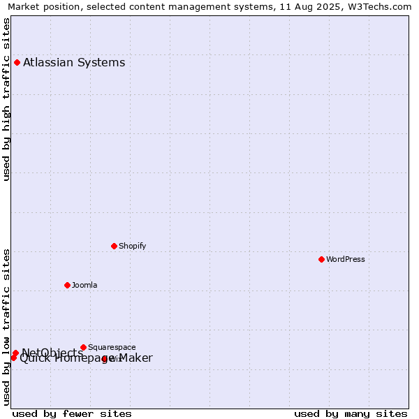 Market position of Atlassian Systems vs. NetObjects vs. Quick Homepage Maker