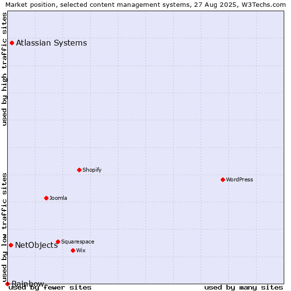 Market position of Atlassian Systems vs. NetObjects vs. Rainbow