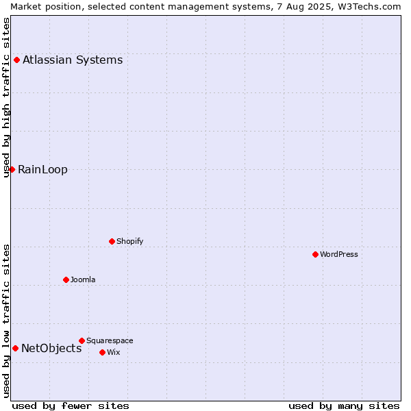 Market position of Atlassian Systems vs. NetObjects vs. RainLoop