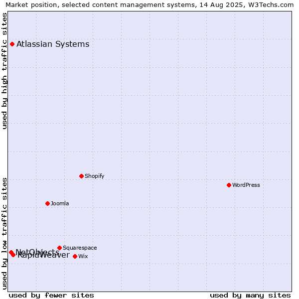 Market position of RapidWeaver vs. Atlassian Systems vs. NetObjects