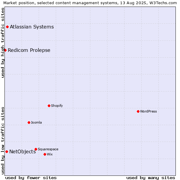 Market position of Atlassian Systems vs. NetObjects vs. Redicom Prolepse