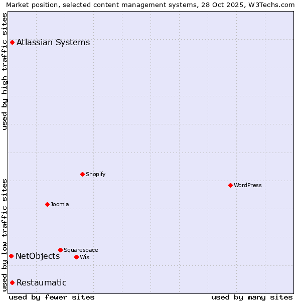 Market position of Atlassian Systems vs. Restaumatic vs. NetObjects