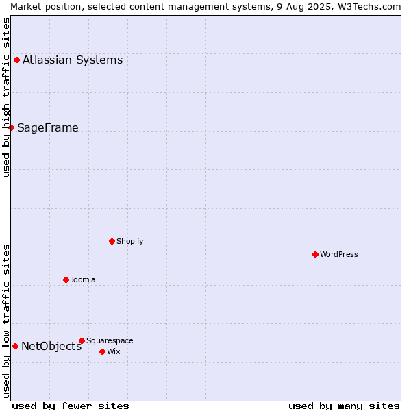 Market position of Atlassian Systems vs. NetObjects vs. SageFrame