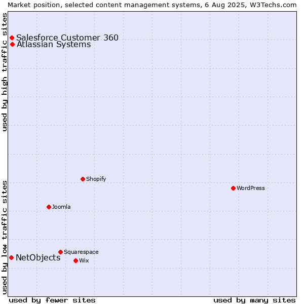 Market position of Atlassian Systems vs. Salesforce Customer 360 vs. NetObjects
