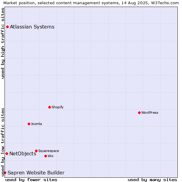 Market position of Atlassian Systems vs. NetObjects vs. Sapren Website Builder