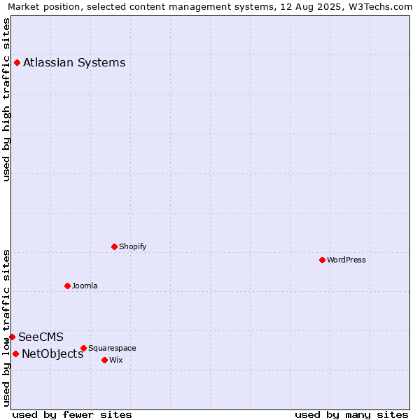 Market position of Atlassian Systems vs. NetObjects vs. SeeCMS