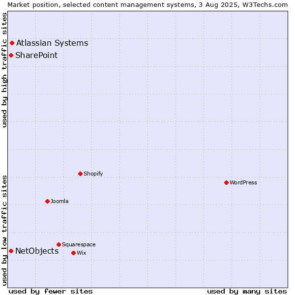 Market position of Atlassian Systems vs. SharePoint vs. NetObjects