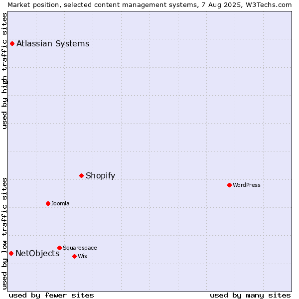 Market position of Shopify vs. Atlassian Systems vs. NetObjects