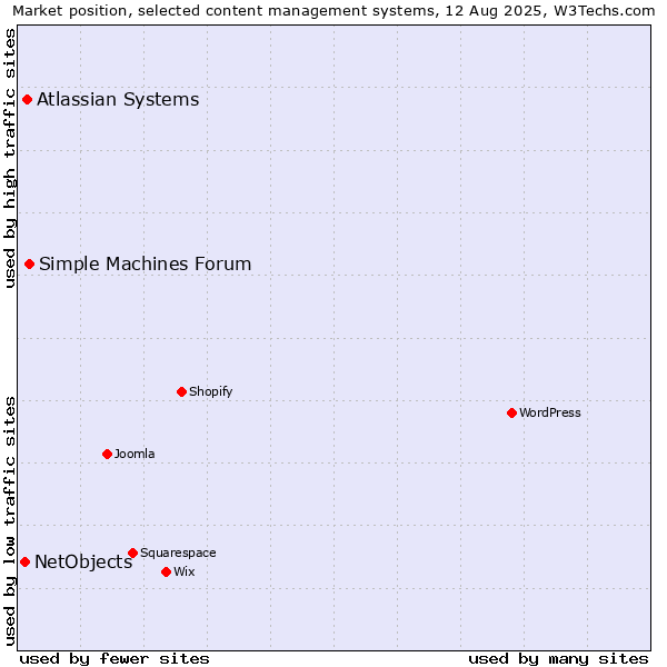 Market position of Simple Machines Forum vs. Atlassian Systems vs. NetObjects