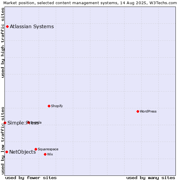 Market position of Atlassian Systems vs. NetObjects vs. Simple:Press