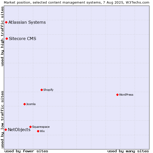 Market position of Sitecore CMS vs. Atlassian Systems vs. NetObjects