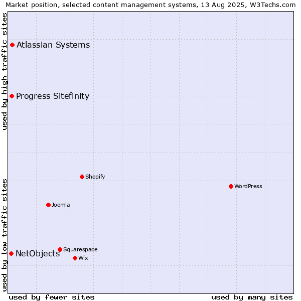 Market position of Atlassian Systems vs. Progress Sitefinity vs. NetObjects