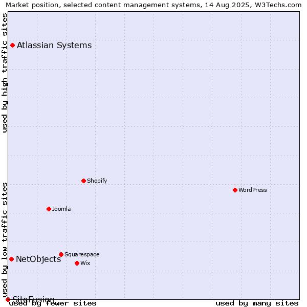 Market position of Atlassian Systems vs. NetObjects vs. SiteFusion