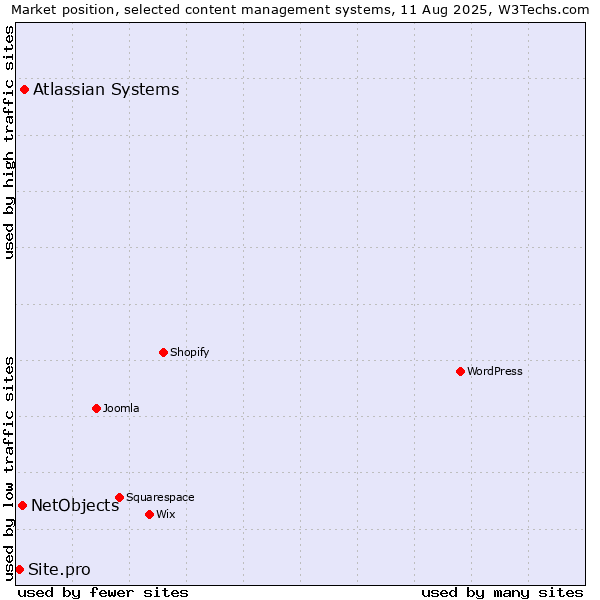 Market position of Atlassian Systems vs. NetObjects vs. Site.pro