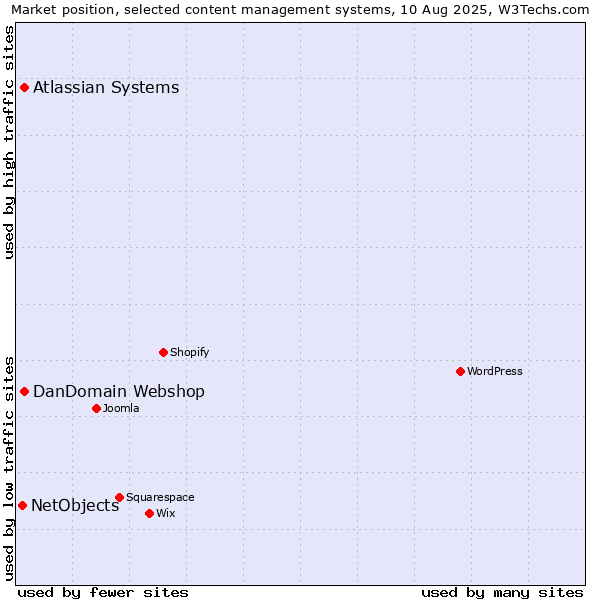 Market position of Atlassian Systems vs. DanDomain Webshop vs. NetObjects