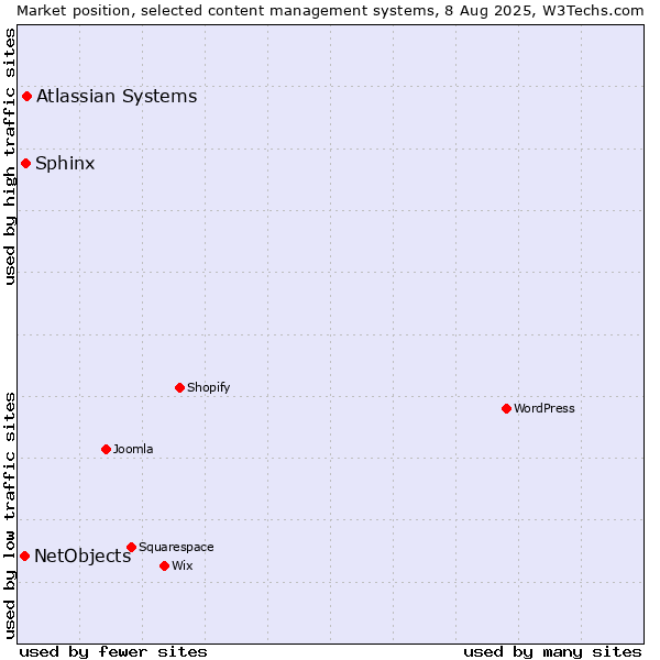 Market position of Atlassian Systems vs. Sphinx vs. NetObjects