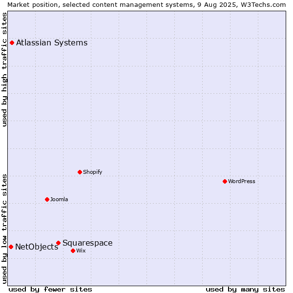 Market position of Squarespace vs. Atlassian Systems vs. NetObjects