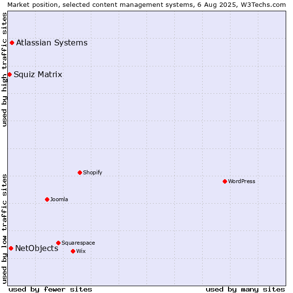 Market position of Atlassian Systems vs. NetObjects vs. Squiz Matrix