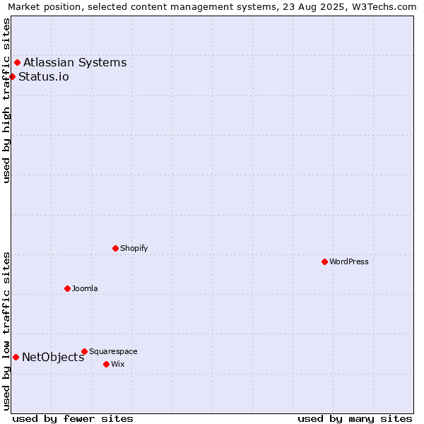 Market position of Atlassian Systems vs. NetObjects vs. Status.io