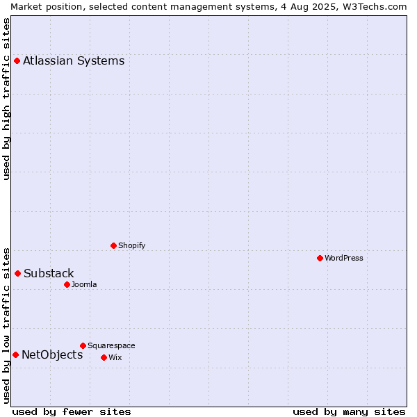 Market position of Substack vs. Atlassian Systems vs. NetObjects