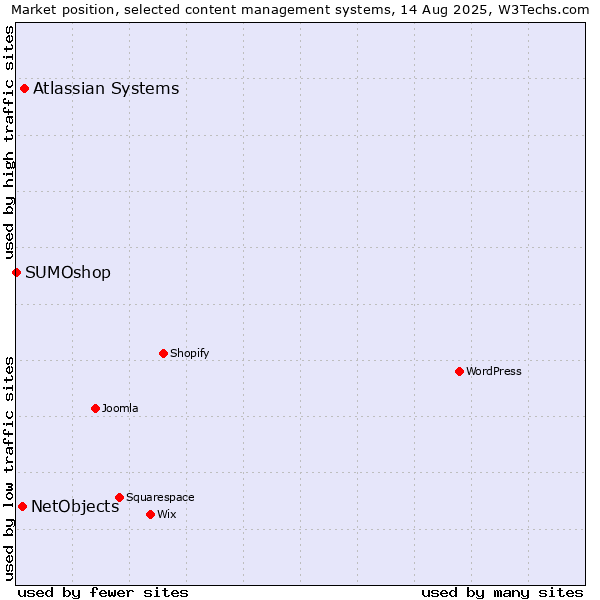 Market position of Atlassian Systems vs. NetObjects vs. SUMOshop