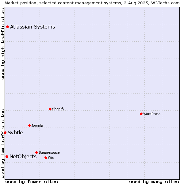 Market position of Atlassian Systems vs. NetObjects vs. Svbtle