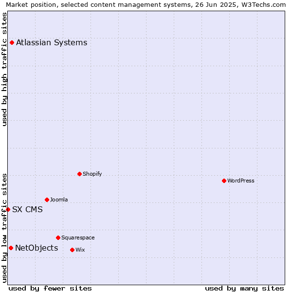Market position of Atlassian Systems vs. NetObjects vs. SX CMS