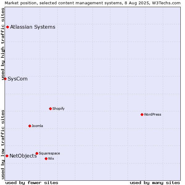 Market position of Atlassian Systems vs. NetObjects vs. SysCom