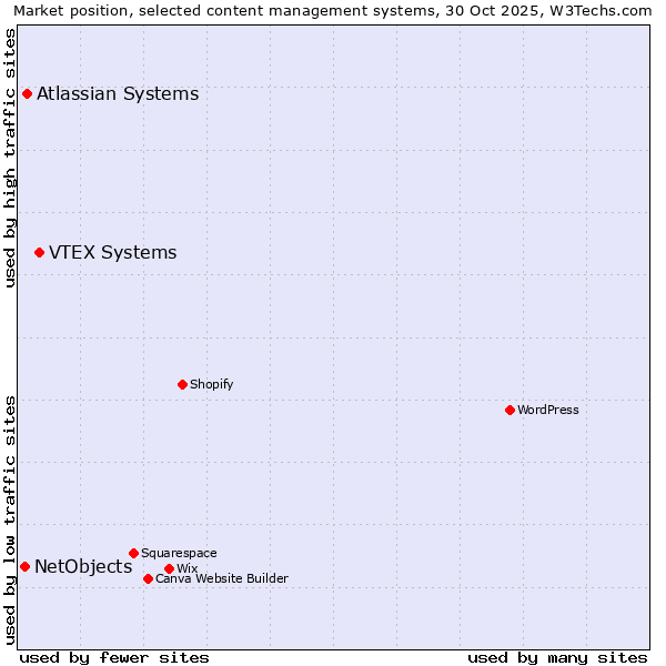 Market position of VTEX Systems vs. Atlassian Systems vs. NetObjects
