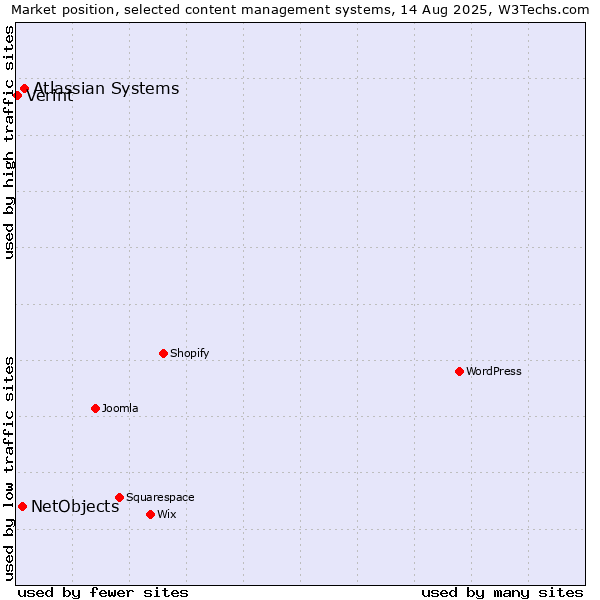 Market position of Atlassian Systems vs. NetObjects vs. Verint