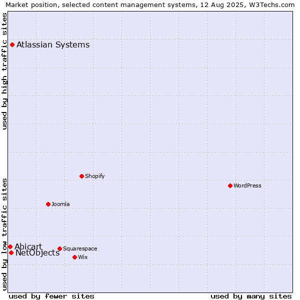 Market position of Atlassian Systems vs. NetObjects vs. Abicart