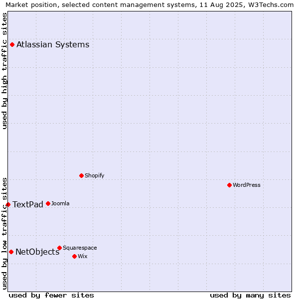 Market position of Atlassian Systems vs. NetObjects vs. TextPad