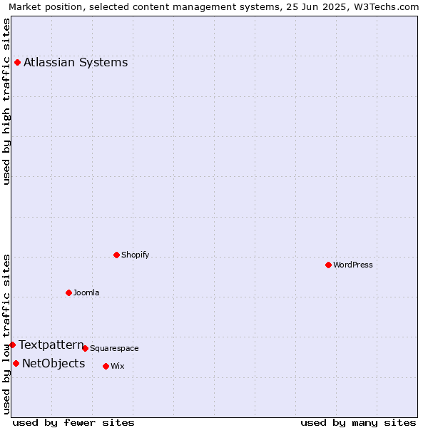 Market position of Atlassian Systems vs. NetObjects vs. Textpattern