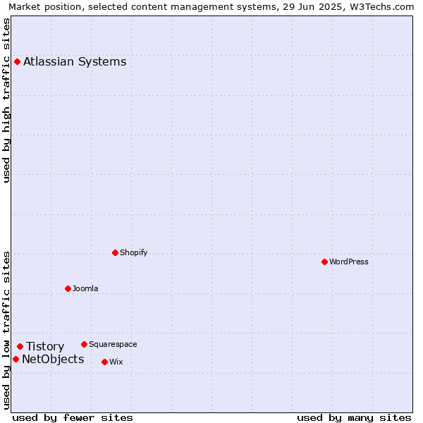Market position of Tistory vs. Atlassian Systems vs. NetObjects
