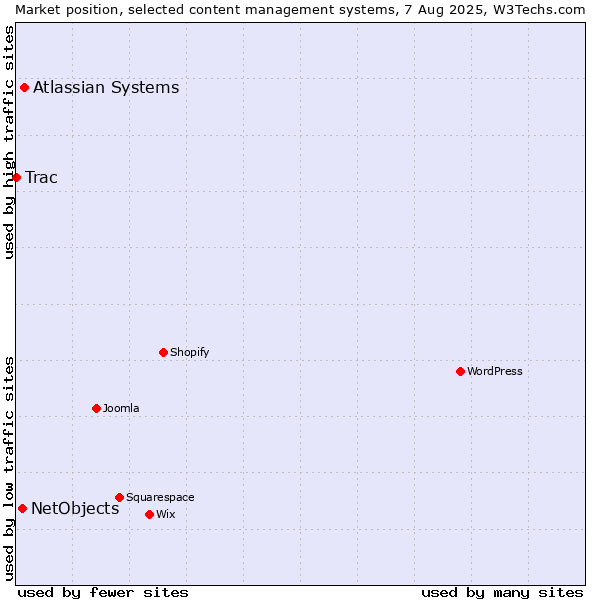 Market position of Atlassian Systems vs. NetObjects vs. Trac